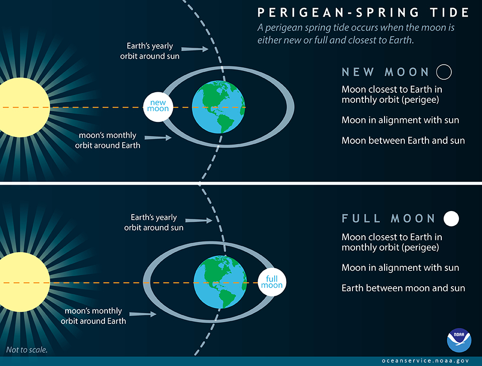 NOAA-Perigean-Spring-Tide-Explanation